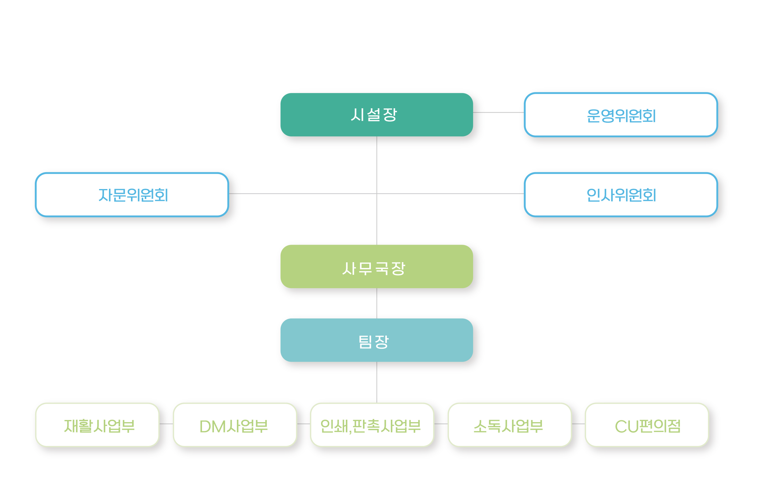 조직도