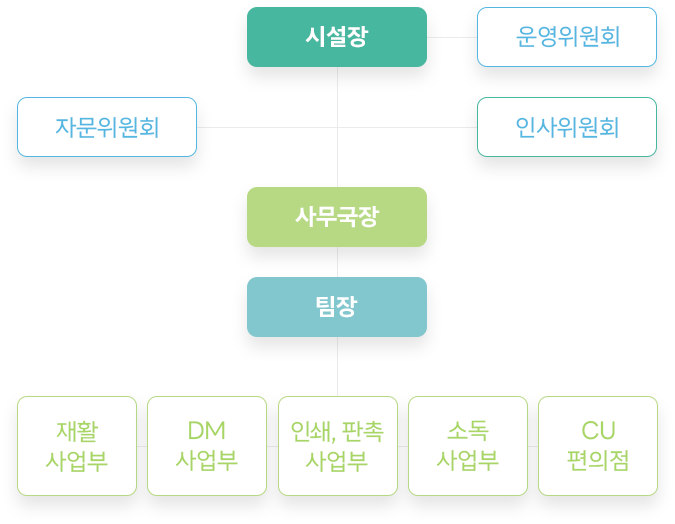 조직도